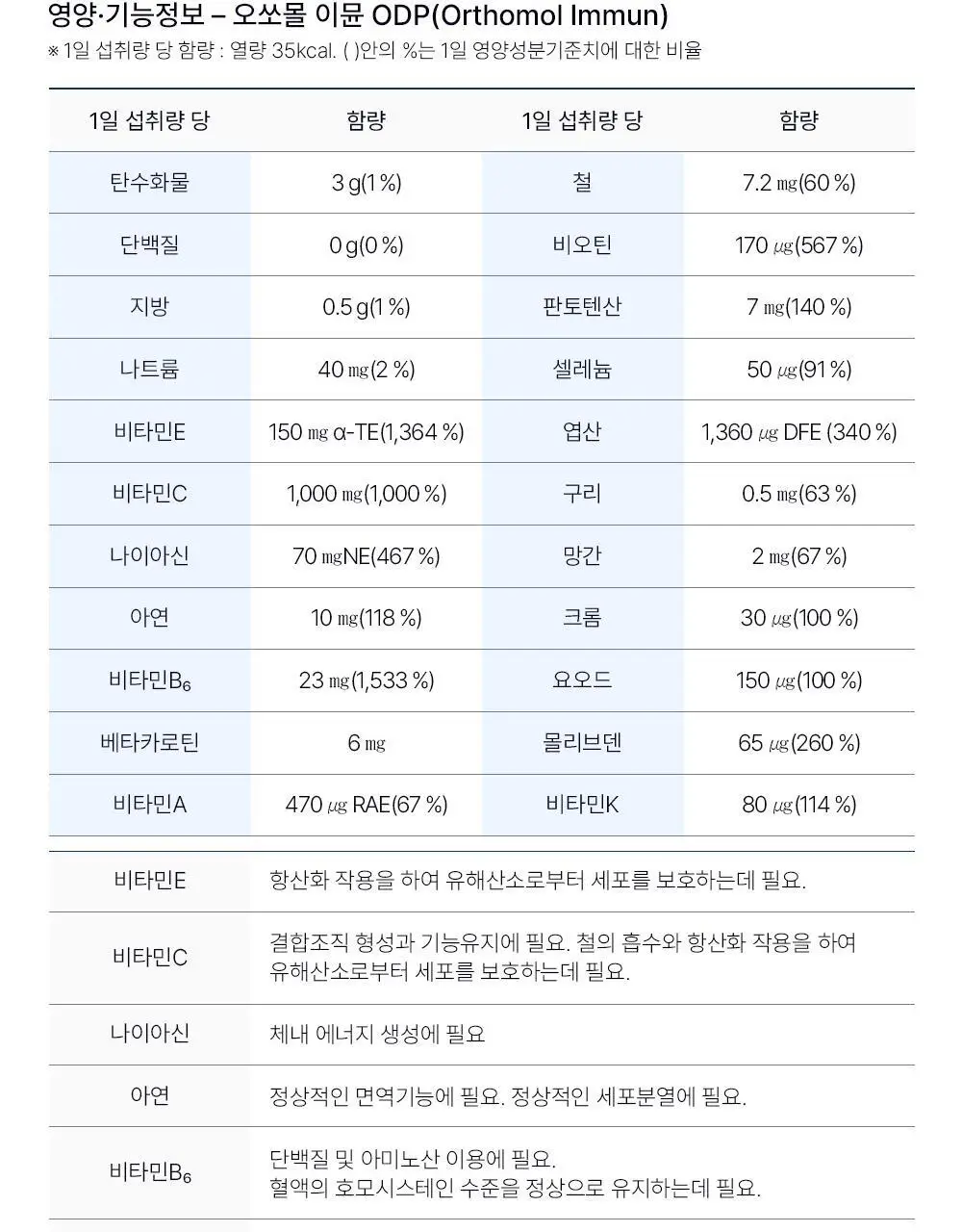 신제품 [포켓몬 에디션] 오쏘몰 이뮨 ODP 7입 기획 (+파이리 카메라 키링+ 랜덤 마그넷) (7일분) 상세페이지 57